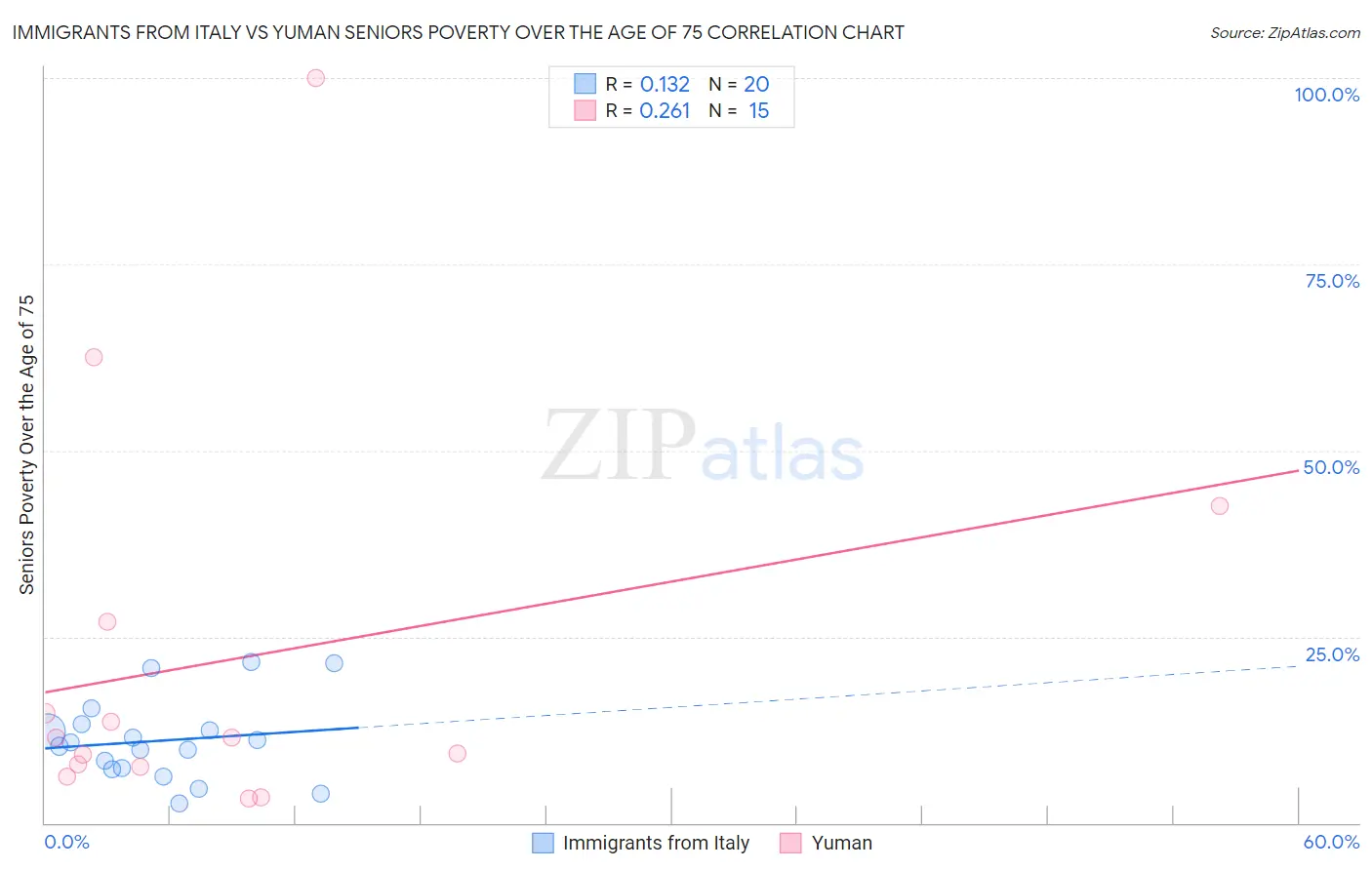 Immigrants from Italy vs Yuman Seniors Poverty Over the Age of 75