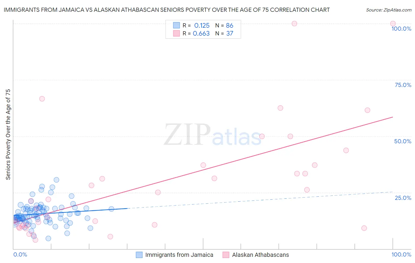 Immigrants from Jamaica vs Alaskan Athabascan Seniors Poverty Over the Age of 75