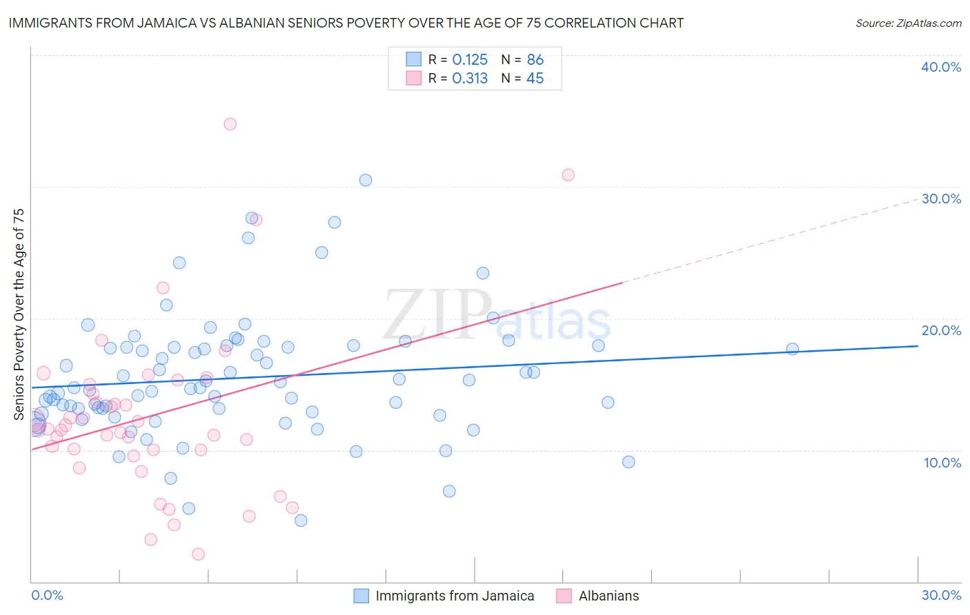 Immigrants from Jamaica vs Albanian Seniors Poverty Over the Age of 75