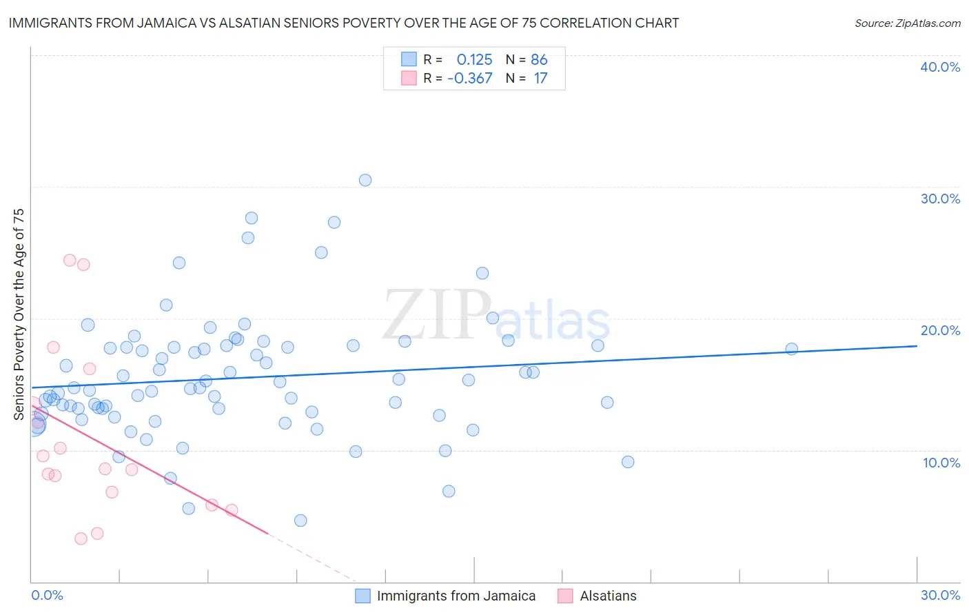 Immigrants from Jamaica vs Alsatian Seniors Poverty Over the Age of 75
