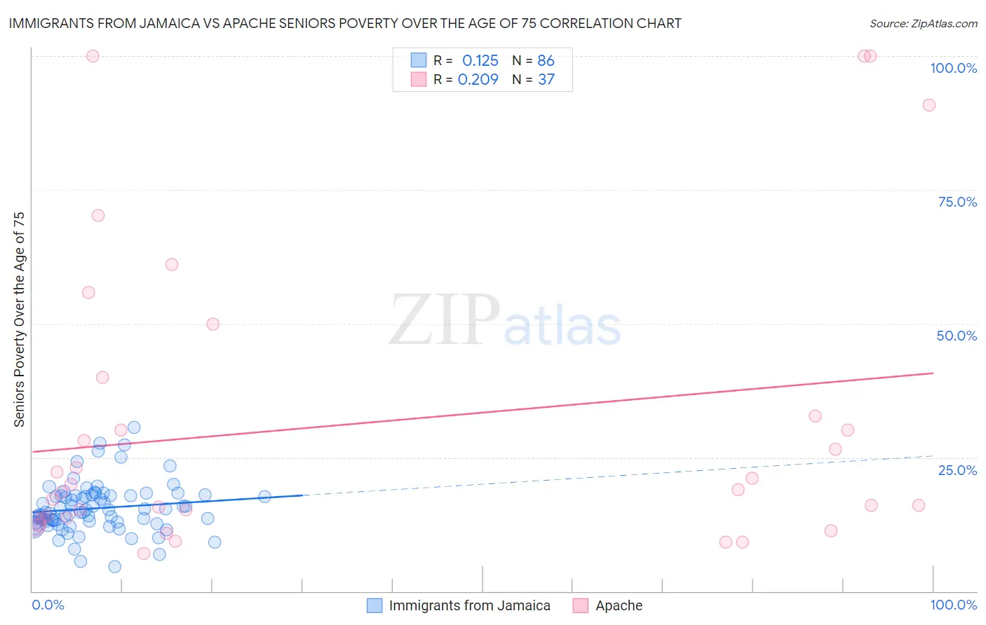 Immigrants from Jamaica vs Apache Seniors Poverty Over the Age of 75