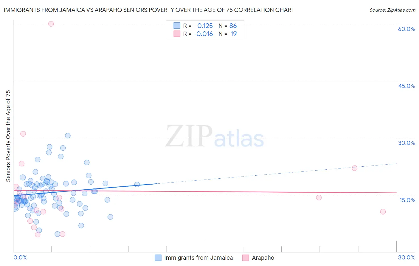 Immigrants from Jamaica vs Arapaho Seniors Poverty Over the Age of 75