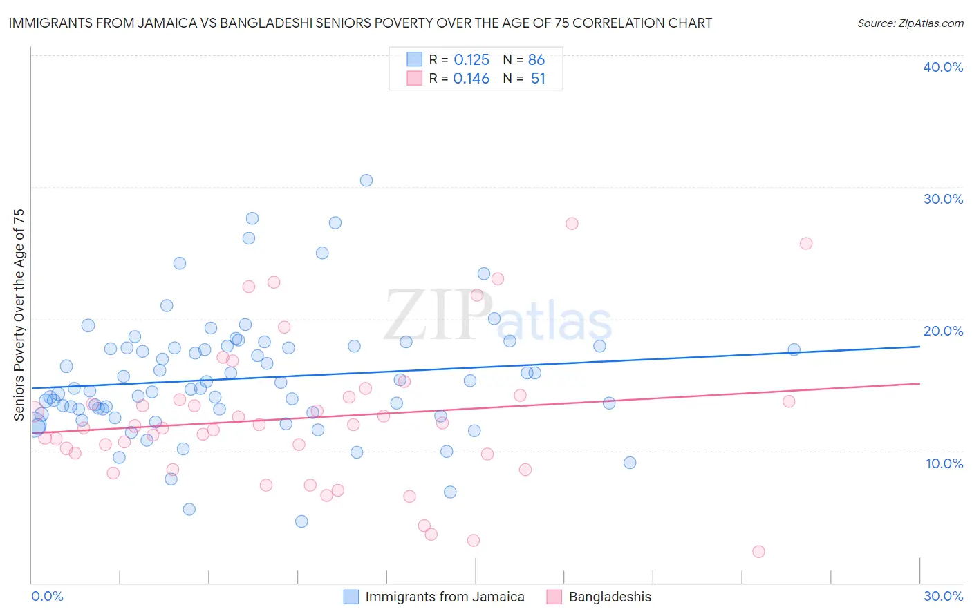 Immigrants from Jamaica vs Bangladeshi Seniors Poverty Over the Age of 75