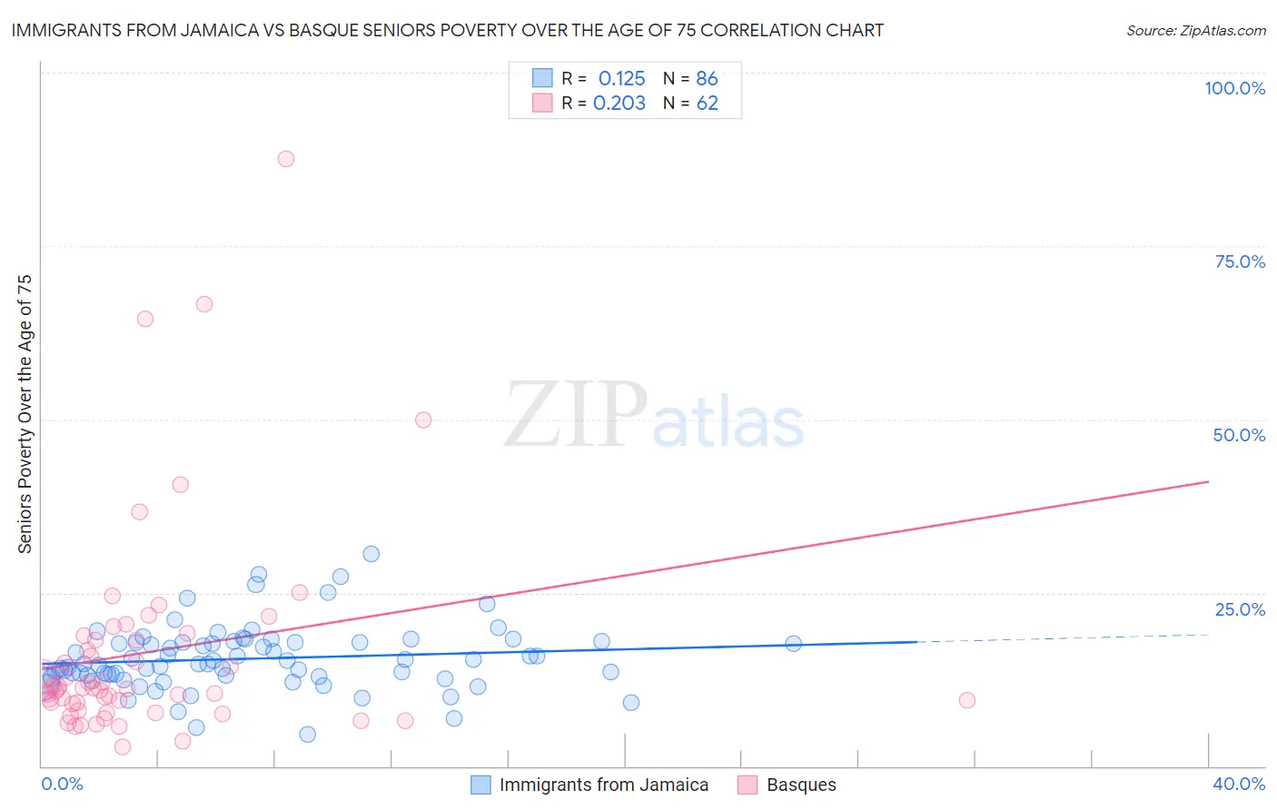 Immigrants from Jamaica vs Basque Seniors Poverty Over the Age of 75