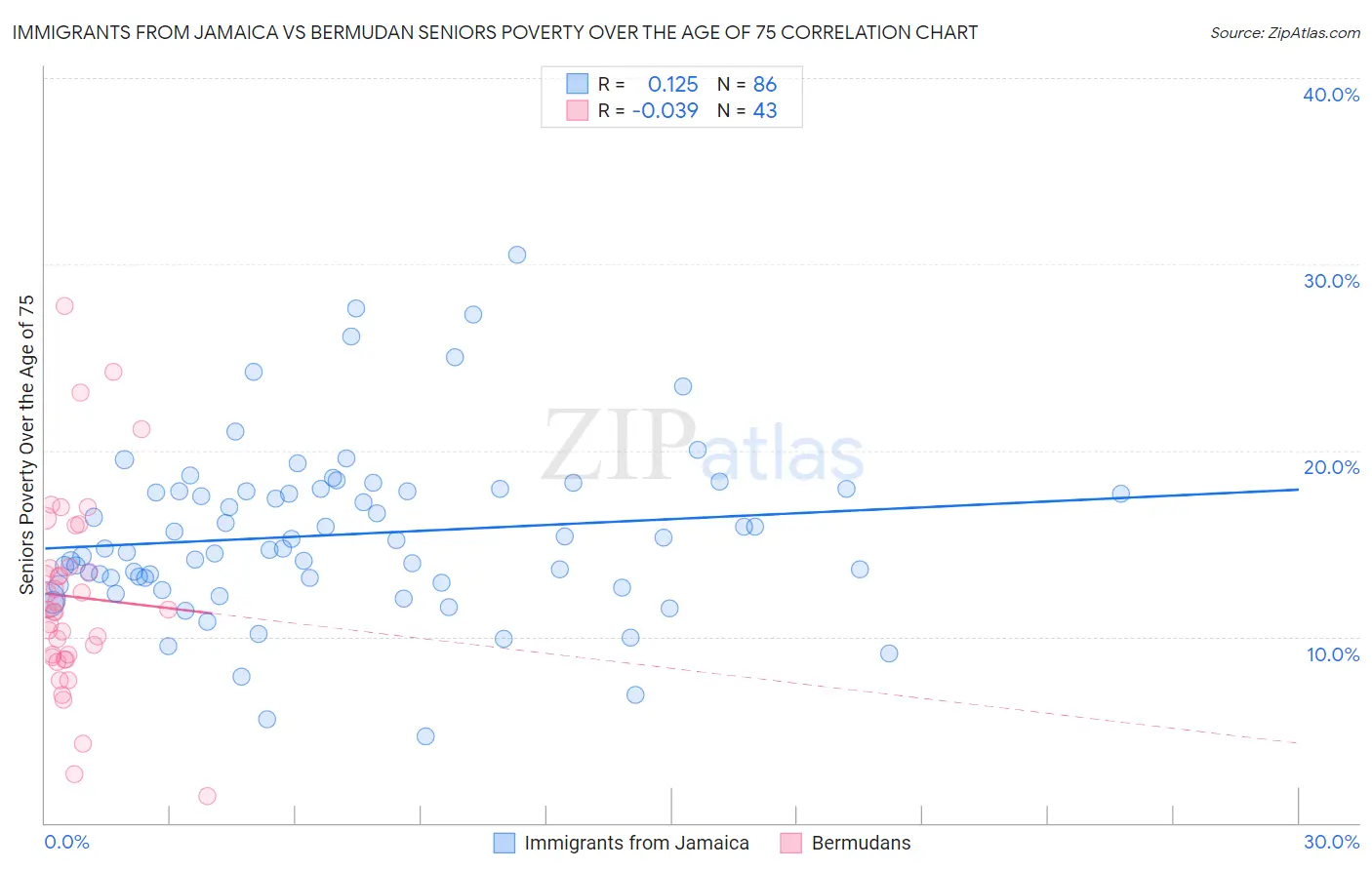 Immigrants from Jamaica vs Bermudan Seniors Poverty Over the Age of 75