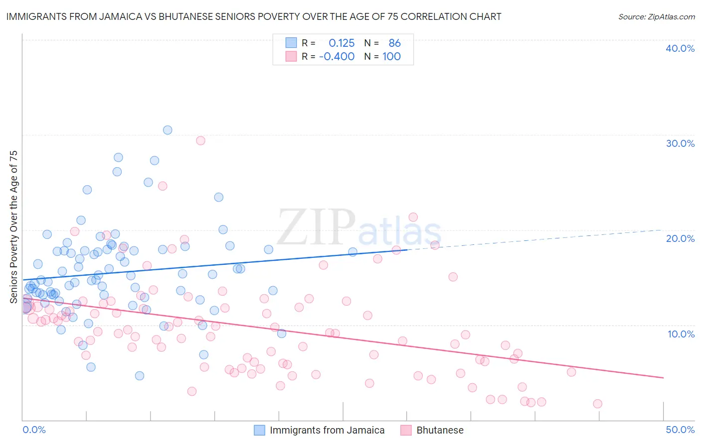 Immigrants from Jamaica vs Bhutanese Seniors Poverty Over the Age of 75