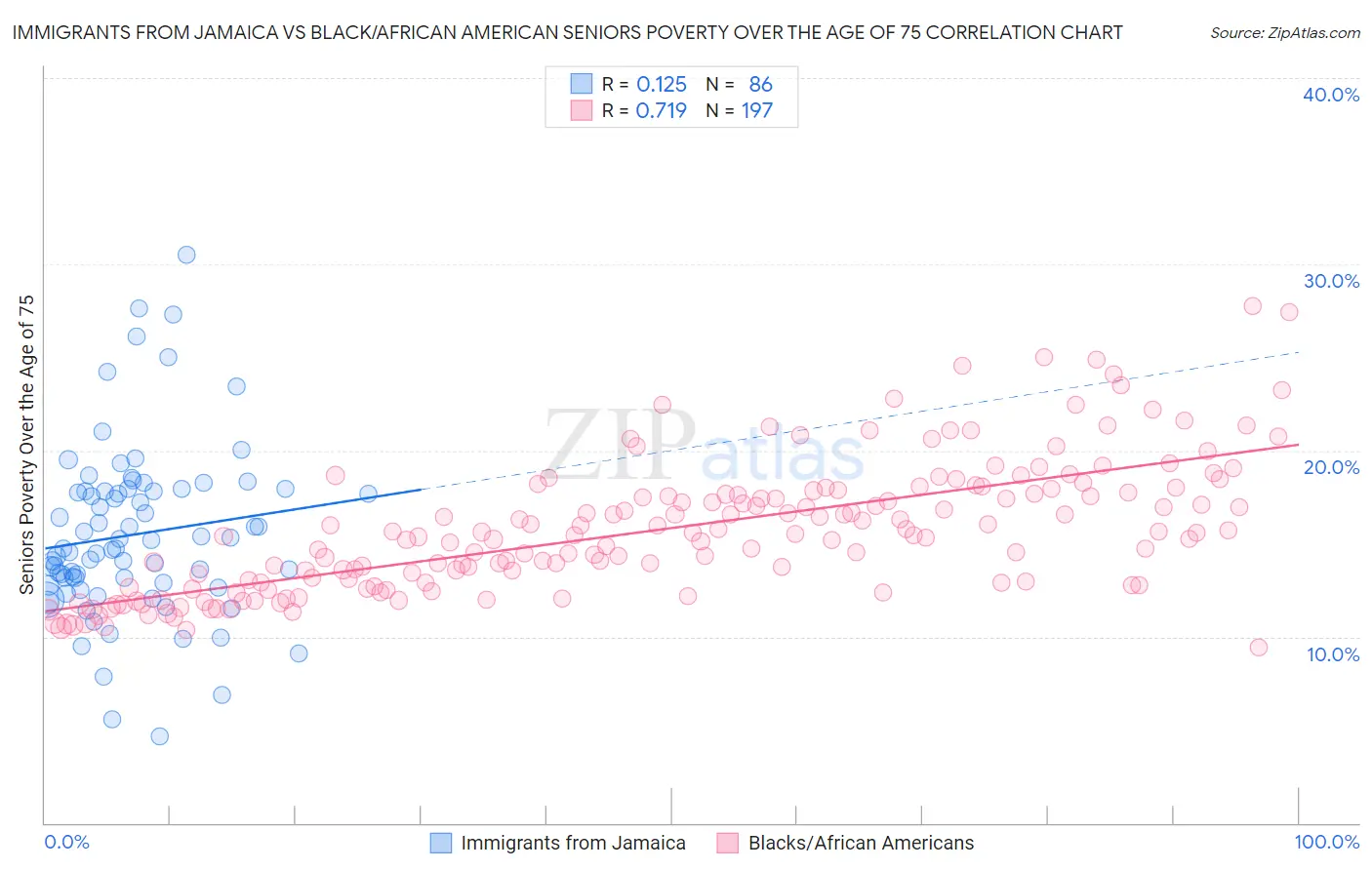 Immigrants from Jamaica vs Black/African American Seniors Poverty Over the Age of 75