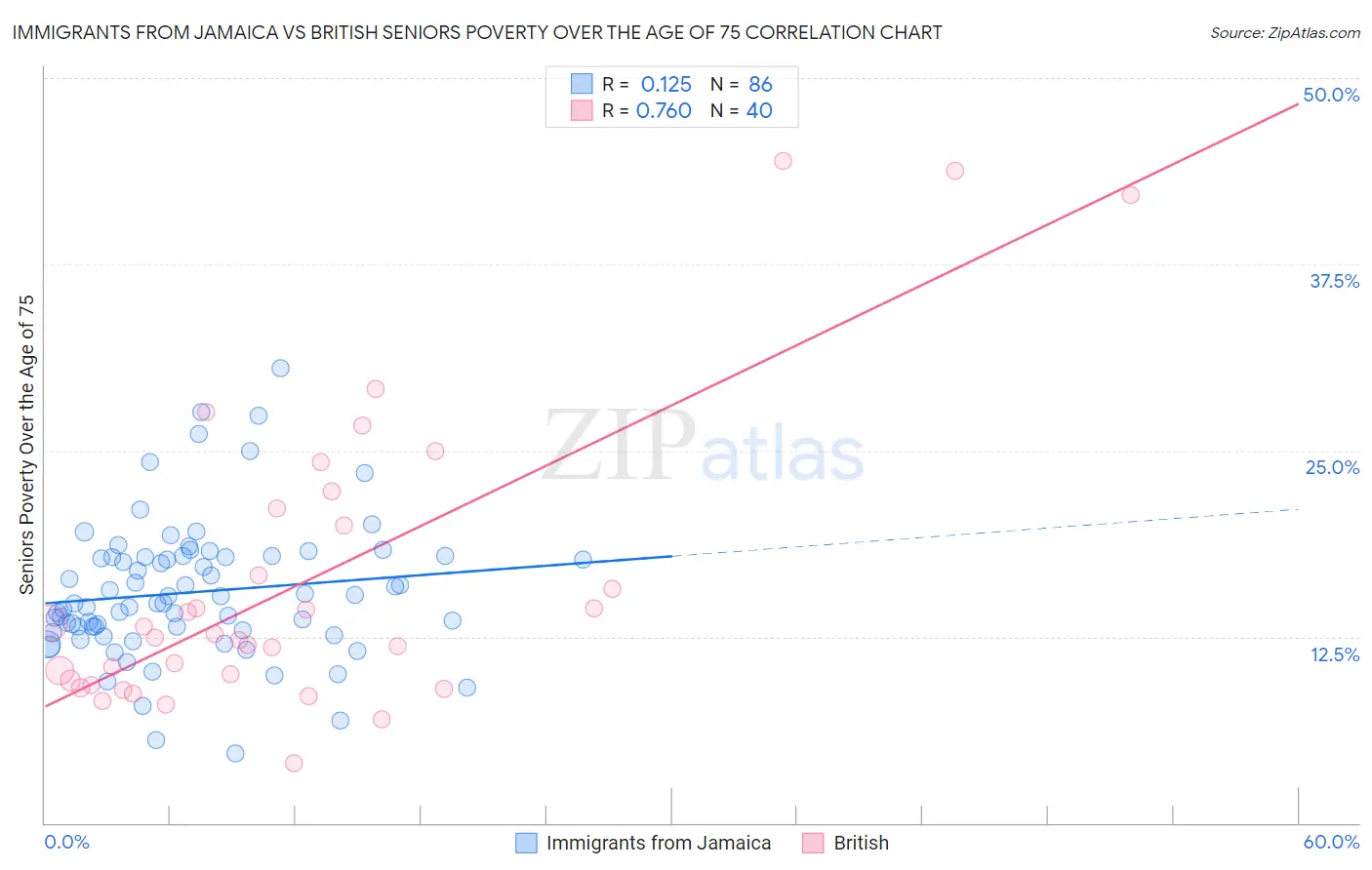 Immigrants from Jamaica vs British Seniors Poverty Over the Age of 75