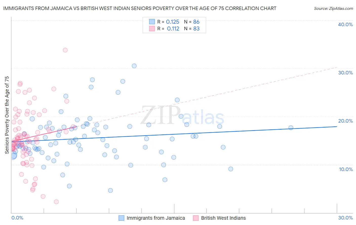 Immigrants from Jamaica vs British West Indian Seniors Poverty Over the Age of 75