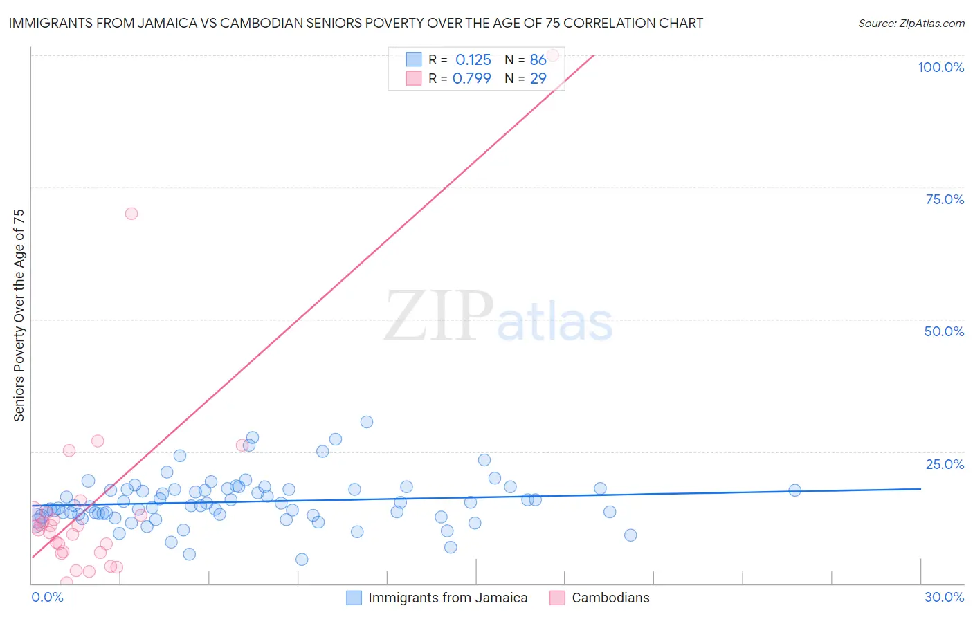 Immigrants from Jamaica vs Cambodian Seniors Poverty Over the Age of 75
