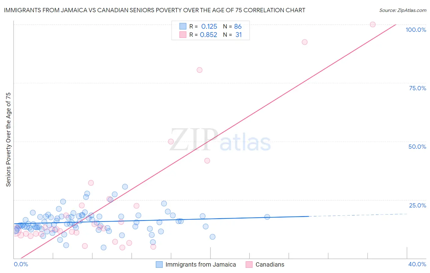 Immigrants from Jamaica vs Canadian Seniors Poverty Over the Age of 75