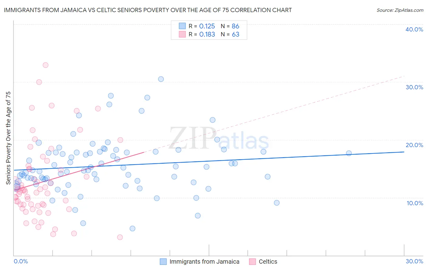 Immigrants from Jamaica vs Celtic Seniors Poverty Over the Age of 75