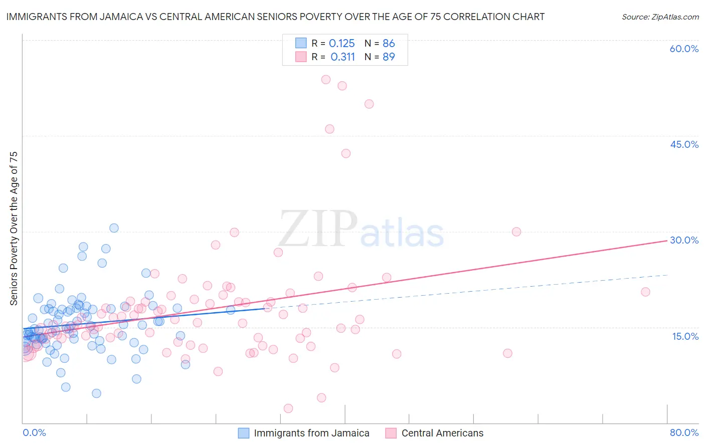 Immigrants from Jamaica vs Central American Seniors Poverty Over the Age of 75