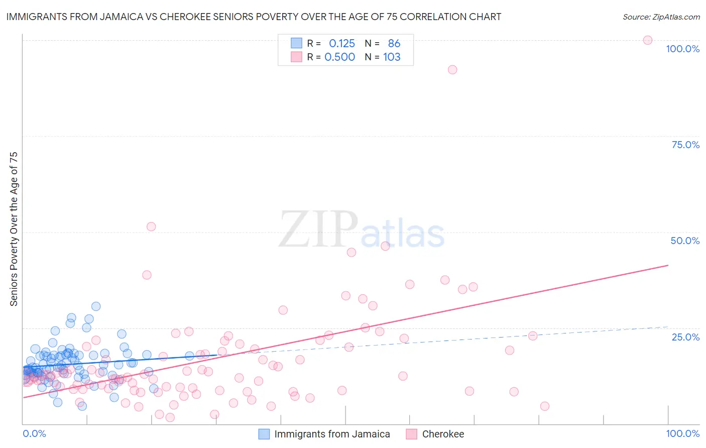 Immigrants from Jamaica vs Cherokee Seniors Poverty Over the Age of 75