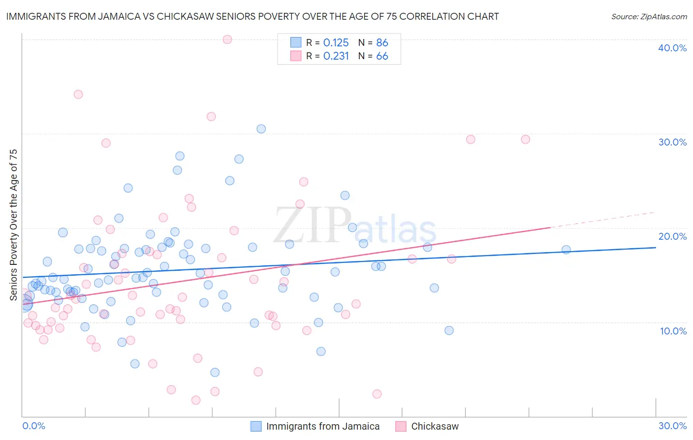 Immigrants from Jamaica vs Chickasaw Seniors Poverty Over the Age of 75