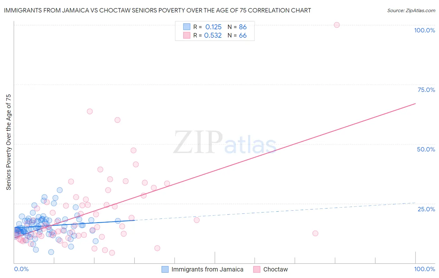 Immigrants from Jamaica vs Choctaw Seniors Poverty Over the Age of 75