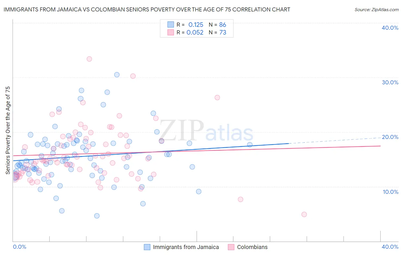 Immigrants from Jamaica vs Colombian Seniors Poverty Over the Age of 75
