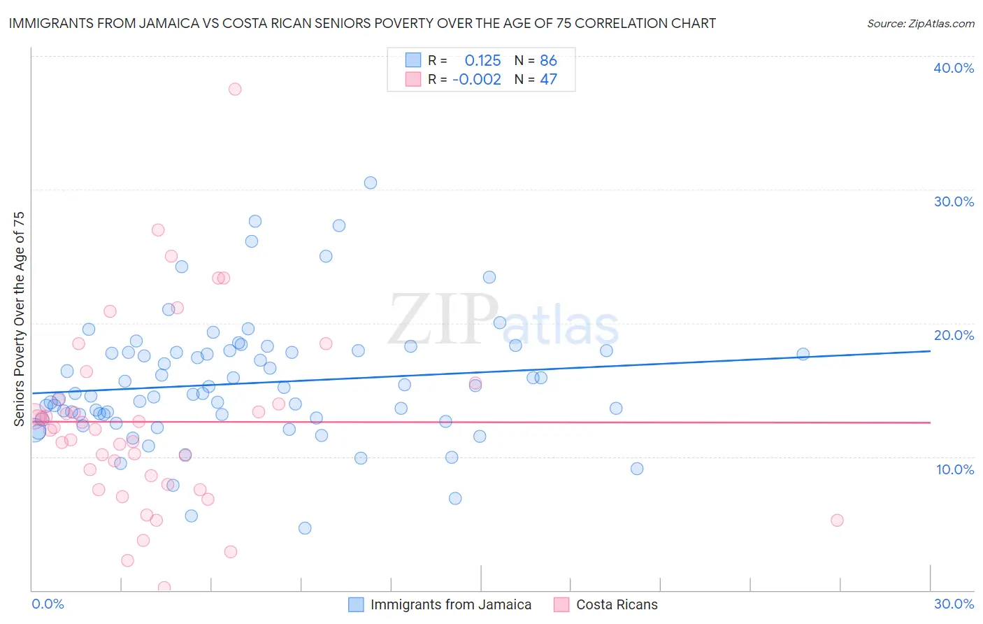 Immigrants from Jamaica vs Costa Rican Seniors Poverty Over the Age of 75