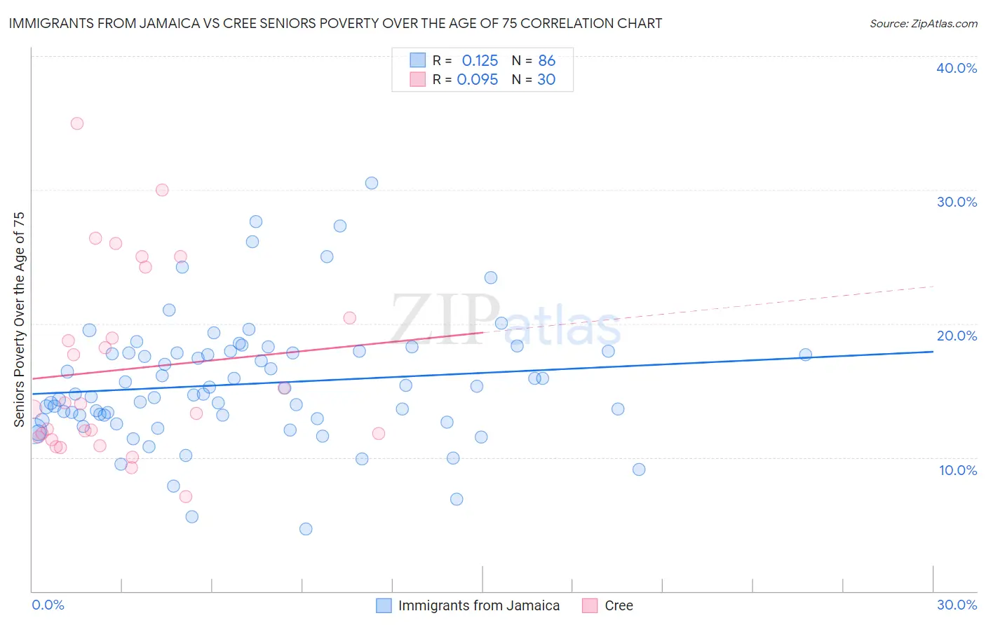 Immigrants from Jamaica vs Cree Seniors Poverty Over the Age of 75