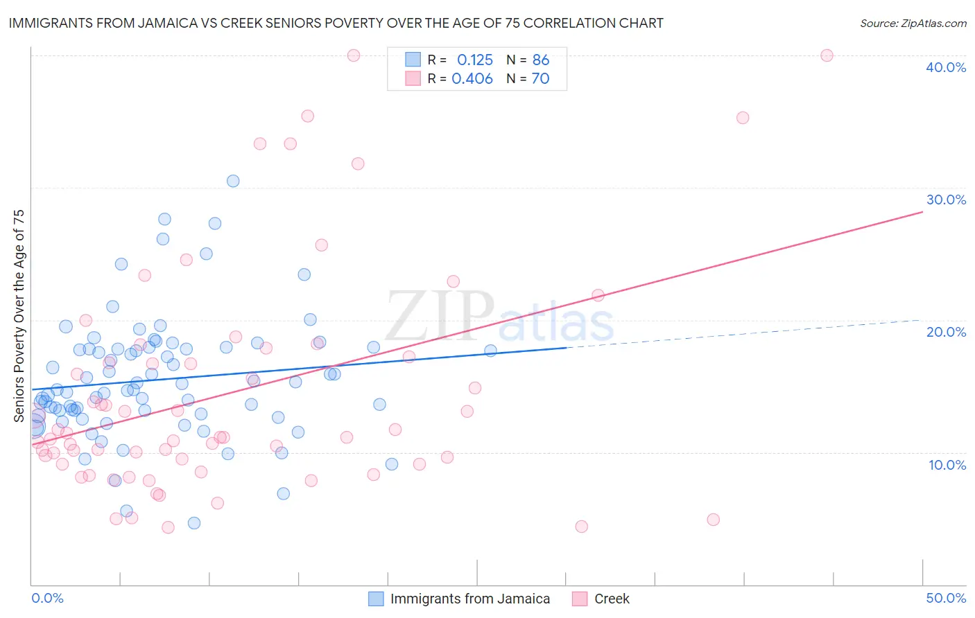 Immigrants from Jamaica vs Creek Seniors Poverty Over the Age of 75