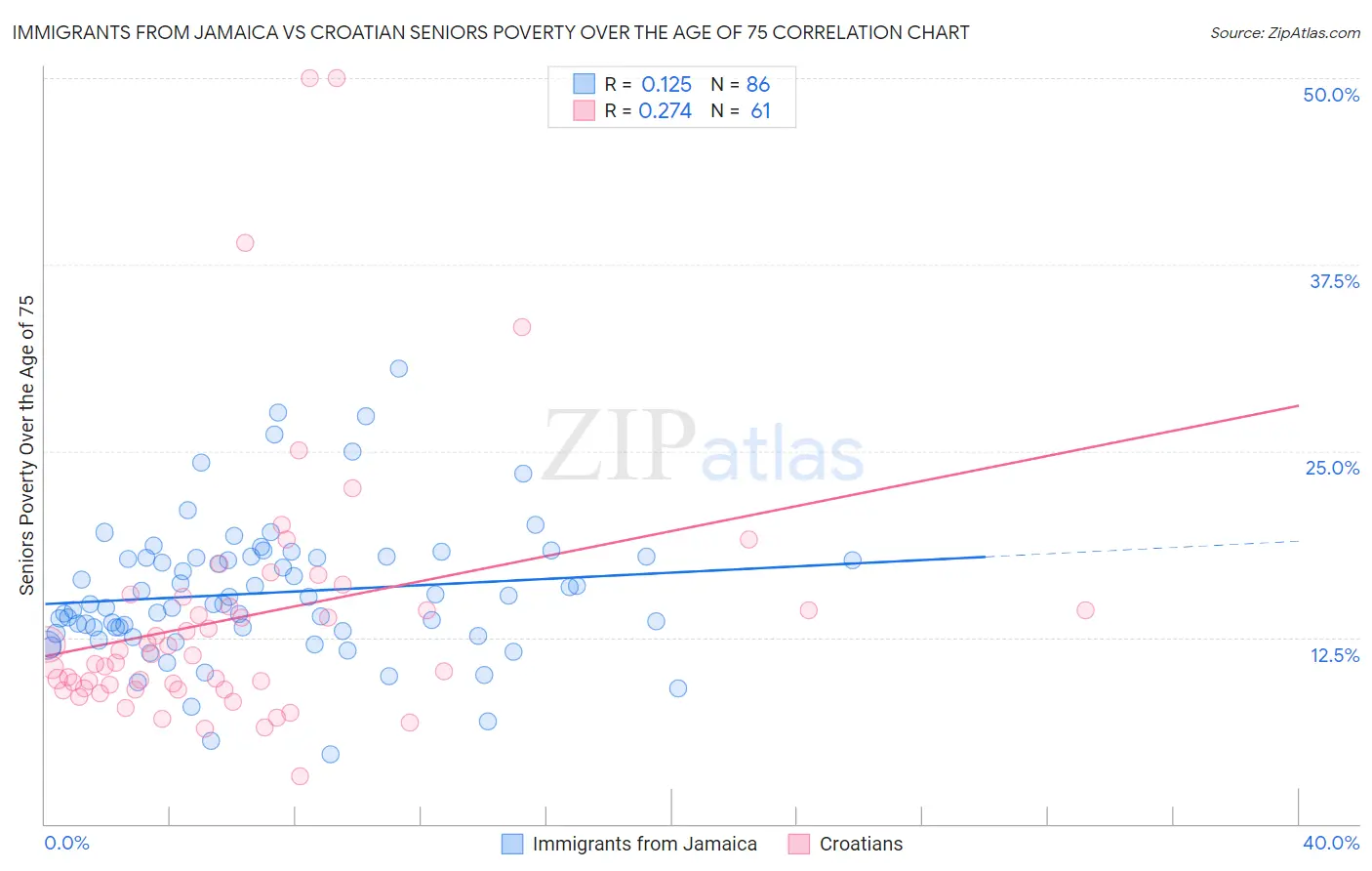 Immigrants from Jamaica vs Croatian Seniors Poverty Over the Age of 75