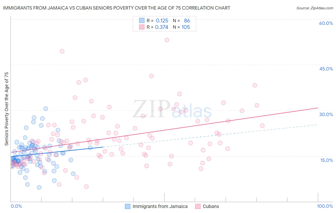 Immigrants from Jamaica vs Cuban Seniors Poverty Over the Age of 75