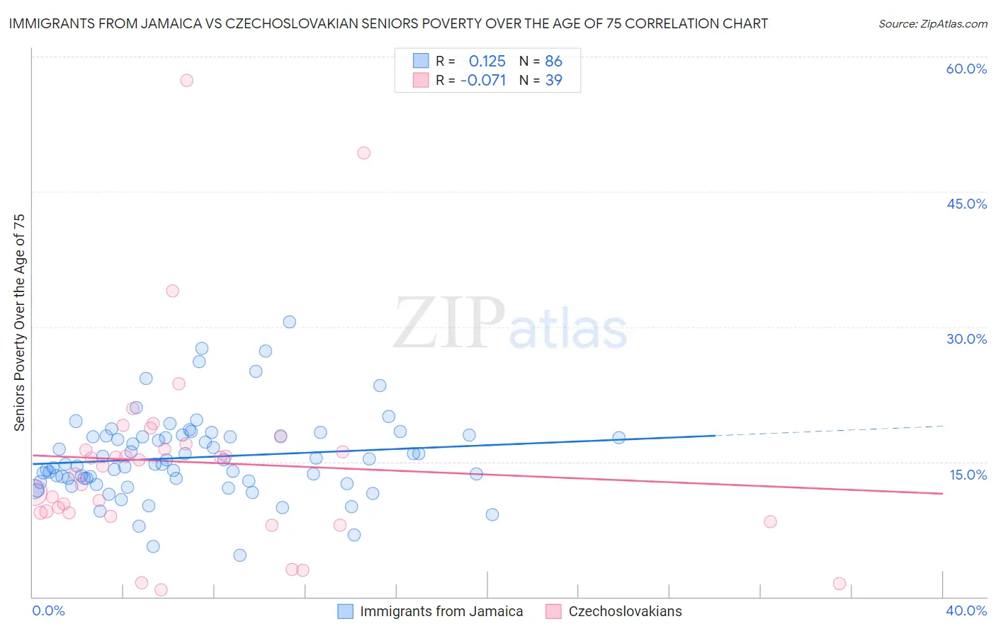 Immigrants from Jamaica vs Czechoslovakian Seniors Poverty Over the Age of 75