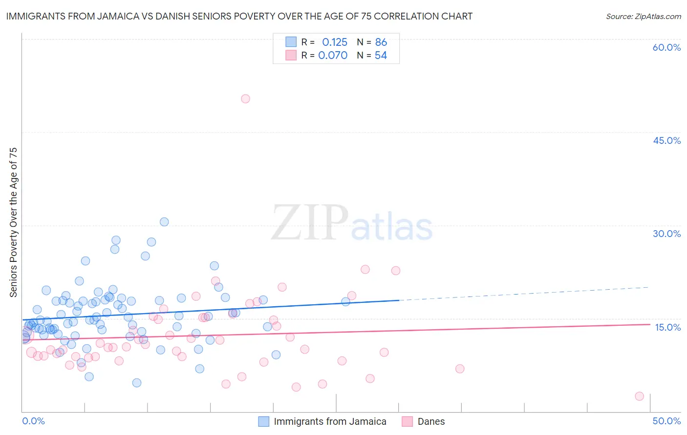 Immigrants from Jamaica vs Danish Seniors Poverty Over the Age of 75