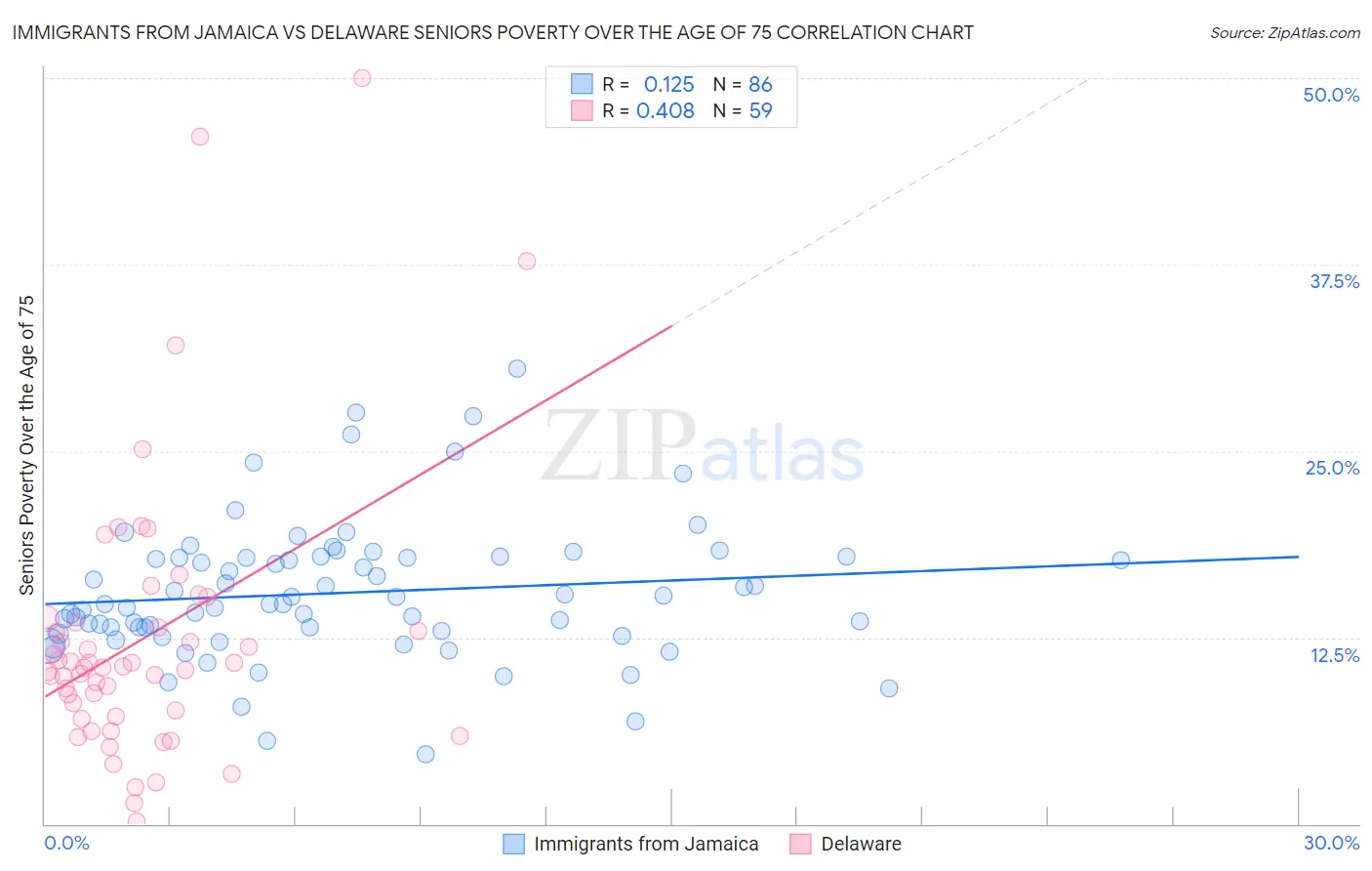 Immigrants from Jamaica vs Delaware Seniors Poverty Over the Age of 75