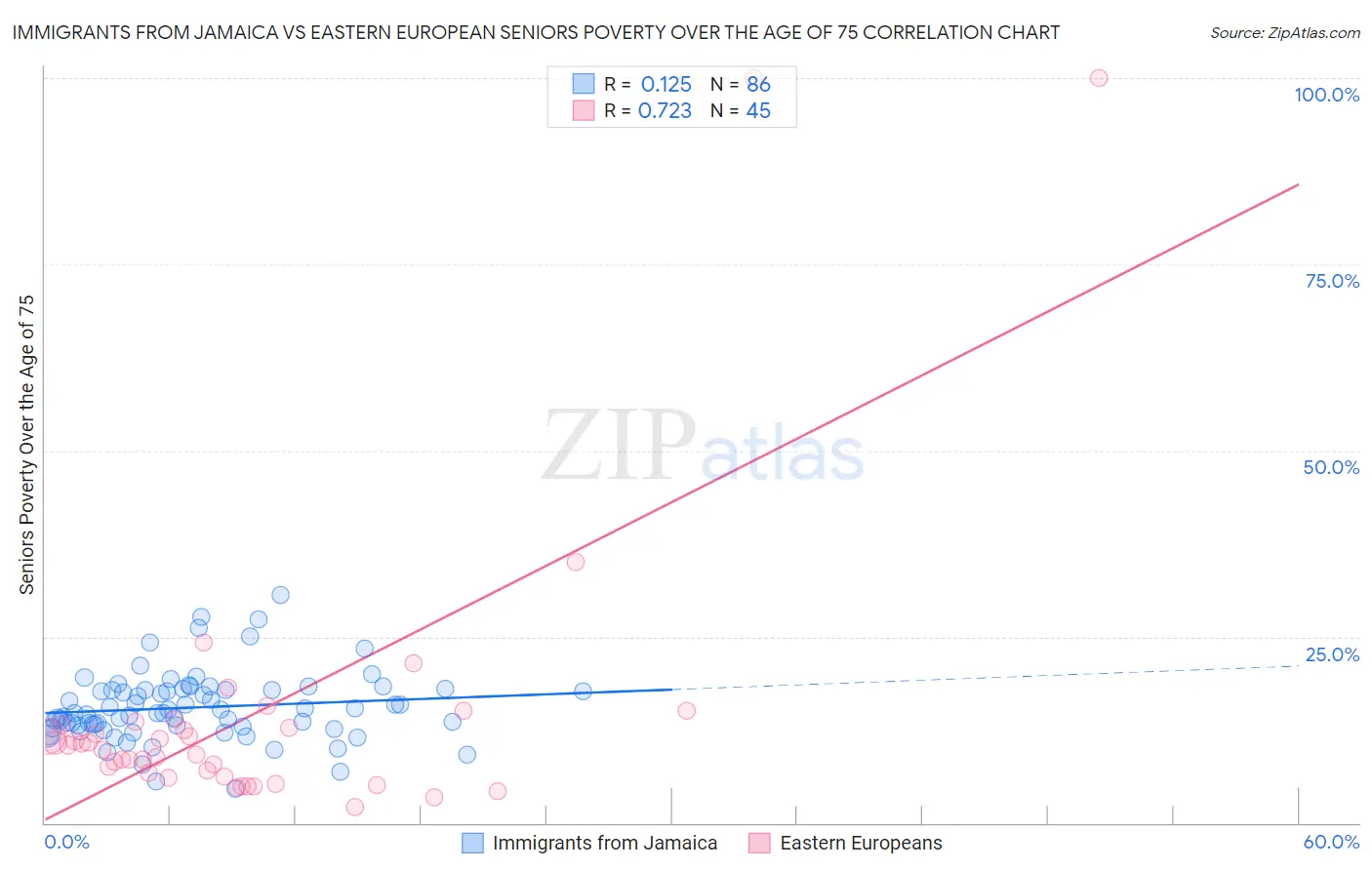 Immigrants from Jamaica vs Eastern European Seniors Poverty Over the Age of 75