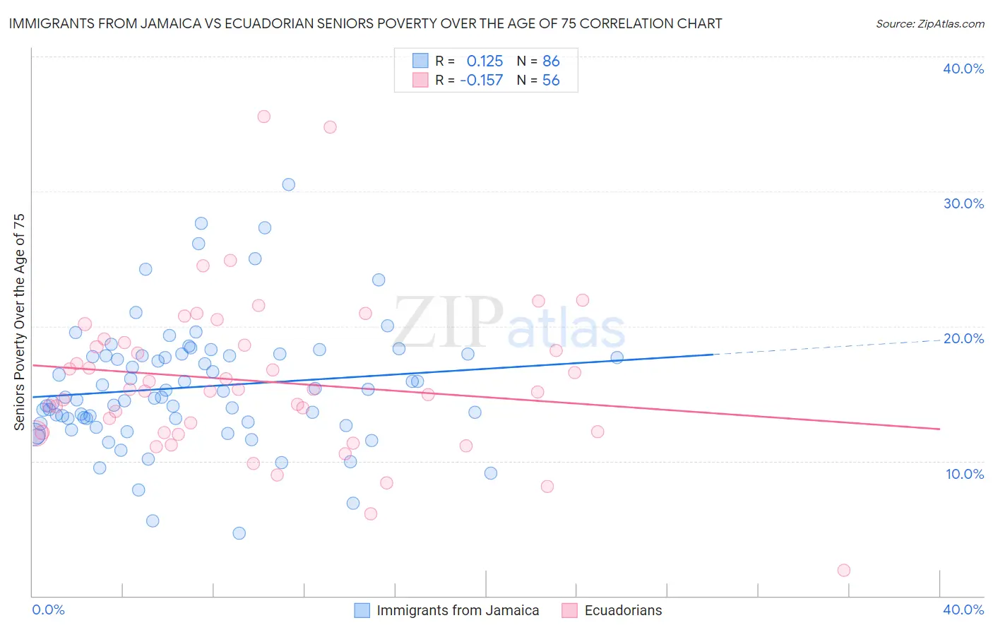 Immigrants from Jamaica vs Ecuadorian Seniors Poverty Over the Age of 75