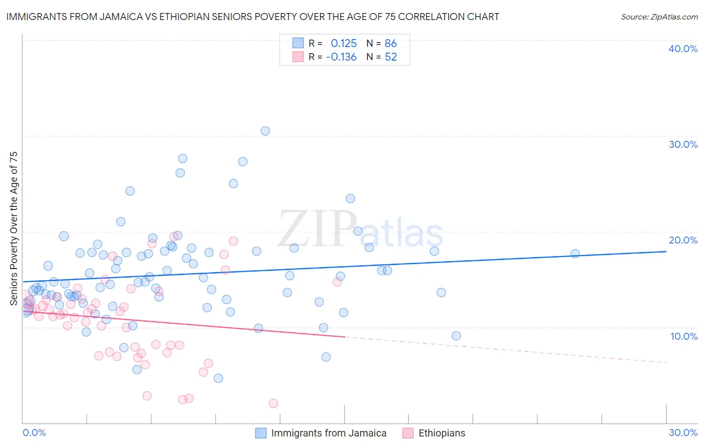 Immigrants from Jamaica vs Ethiopian Seniors Poverty Over the Age of 75
