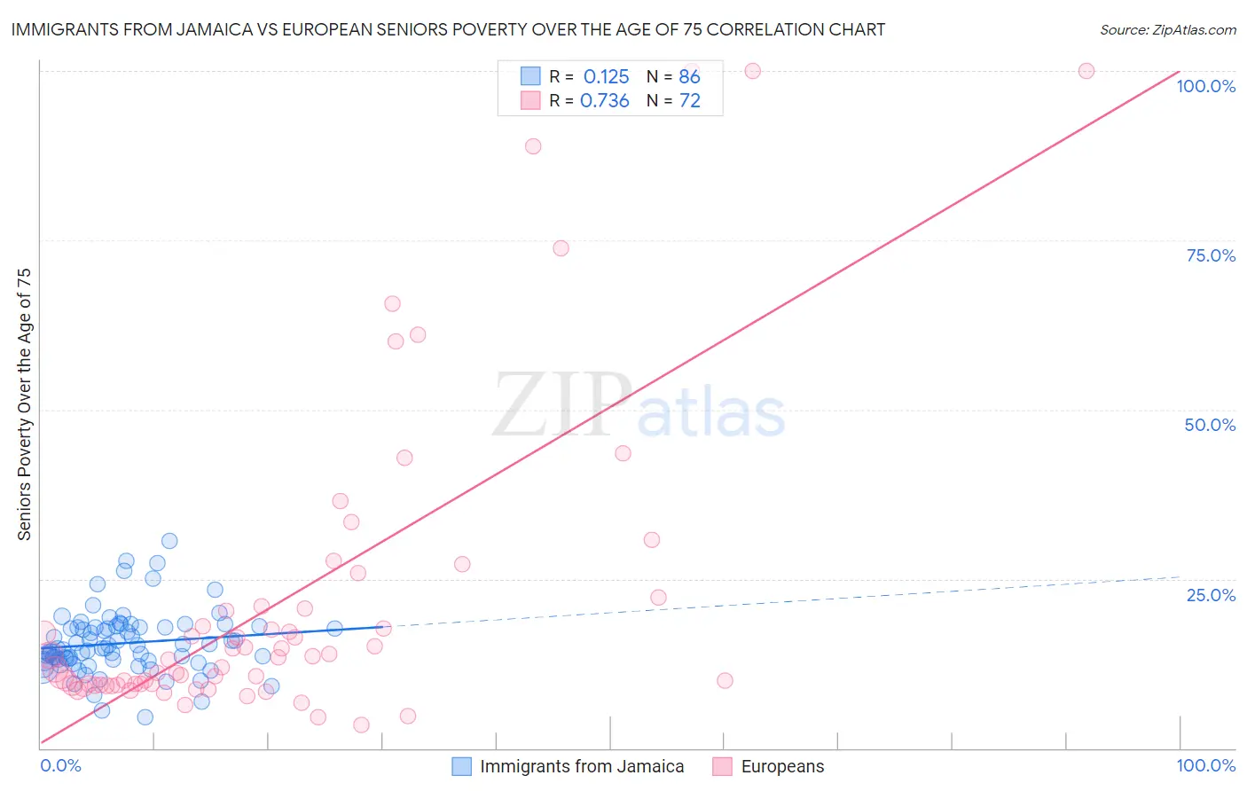 Immigrants from Jamaica vs European Seniors Poverty Over the Age of 75