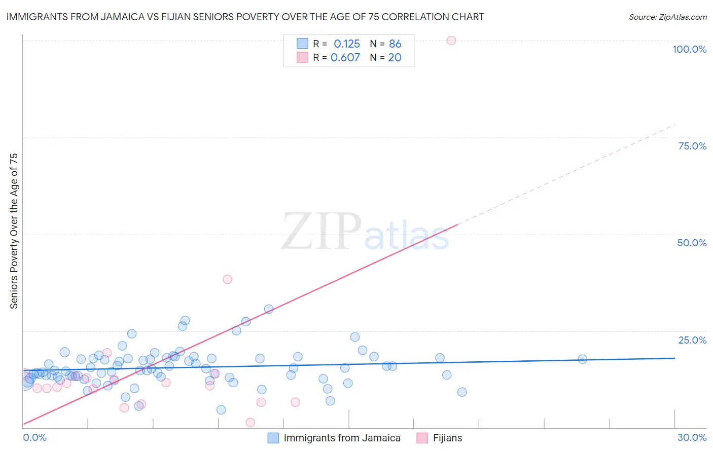 Immigrants from Jamaica vs Fijian Seniors Poverty Over the Age of 75
