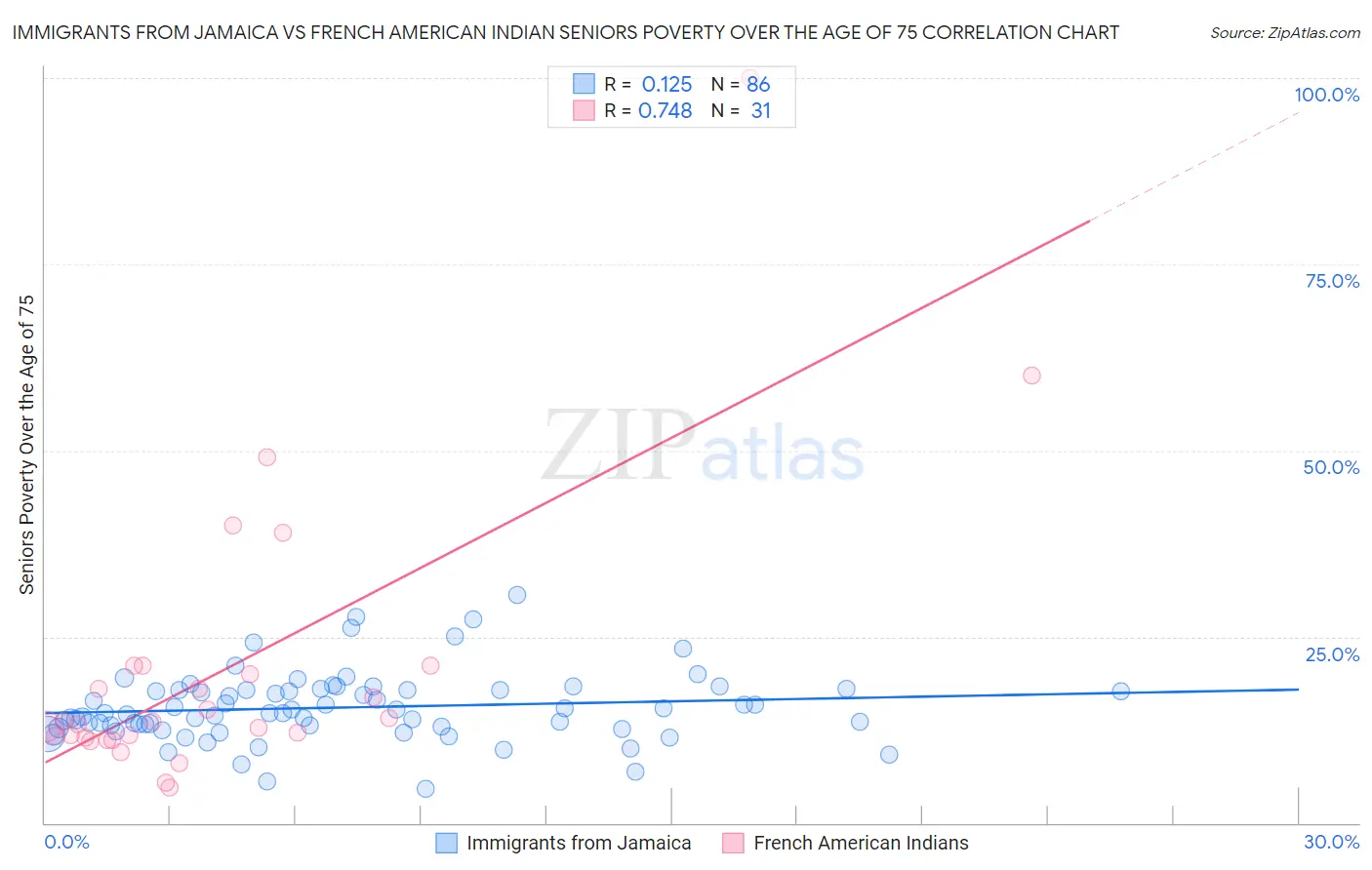 Immigrants from Jamaica vs French American Indian Seniors Poverty Over the Age of 75