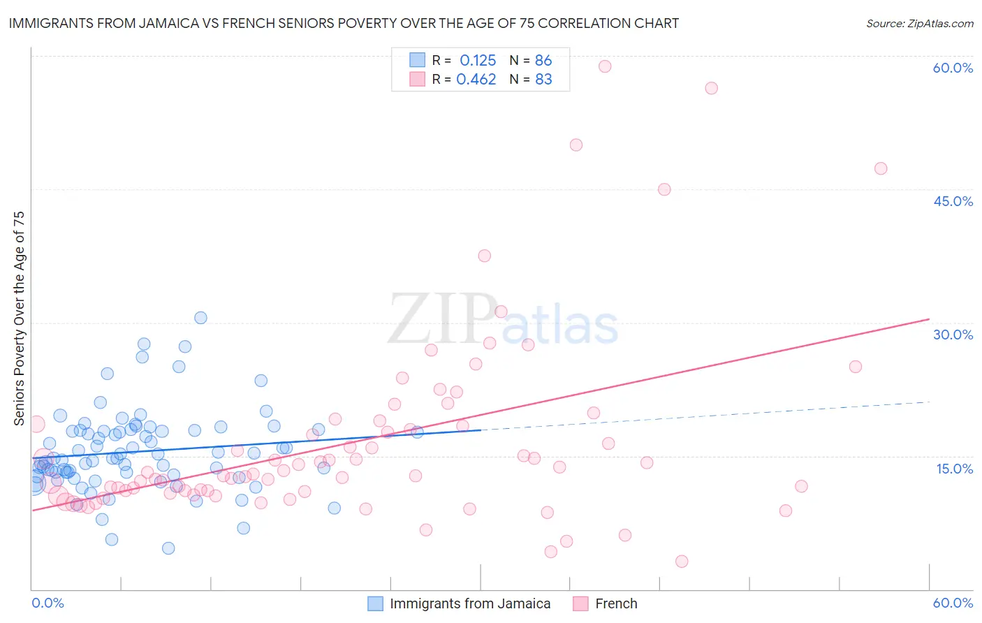 Immigrants from Jamaica vs French Seniors Poverty Over the Age of 75