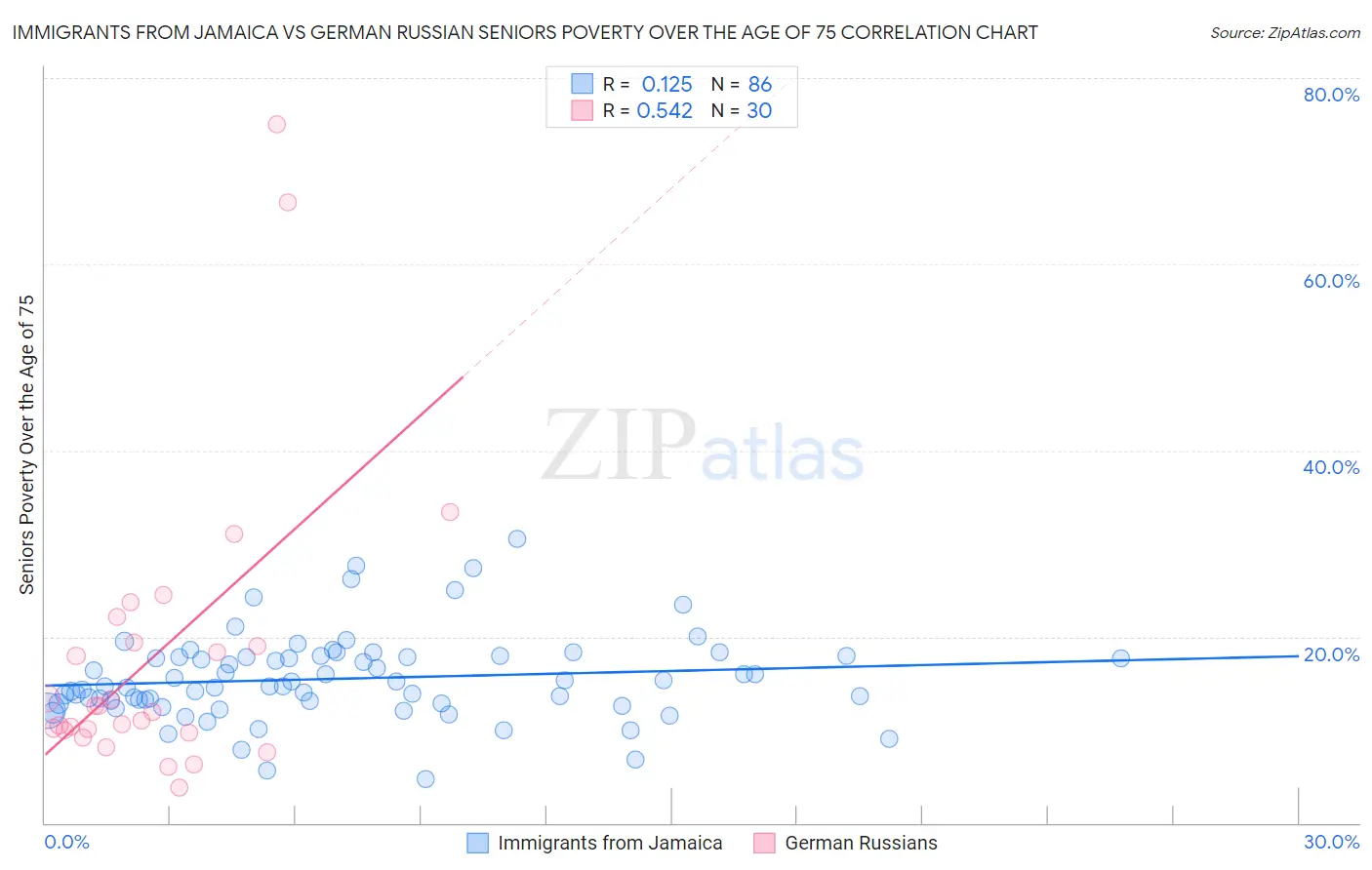 Immigrants from Jamaica vs German Russian Seniors Poverty Over the Age of 75