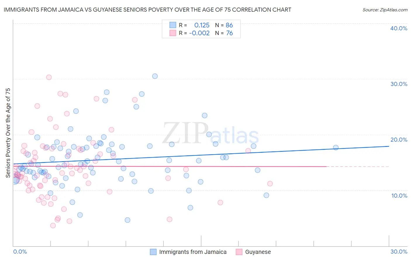 Immigrants from Jamaica vs Guyanese Seniors Poverty Over the Age of 75