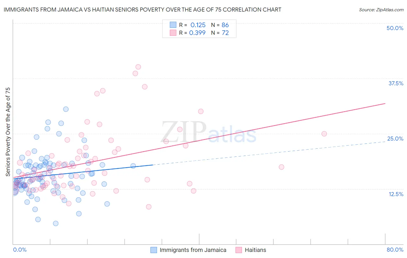 Immigrants from Jamaica vs Haitian Seniors Poverty Over the Age of 75