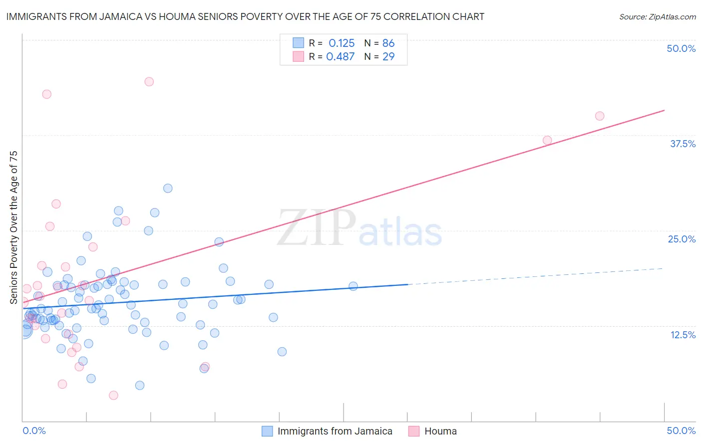 Immigrants from Jamaica vs Houma Seniors Poverty Over the Age of 75