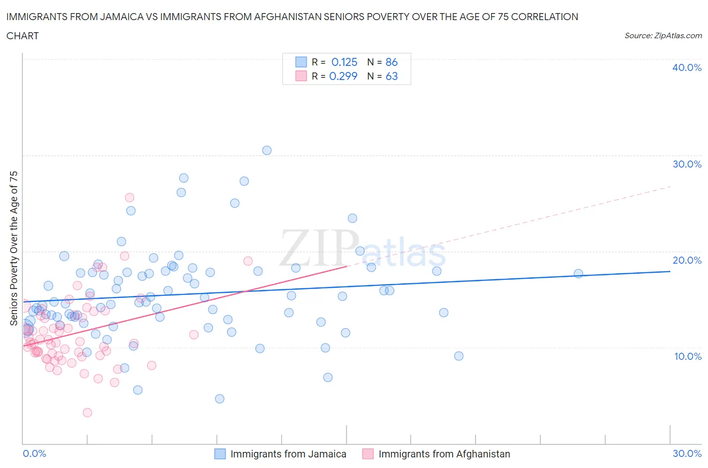 Immigrants from Jamaica vs Immigrants from Afghanistan Seniors Poverty Over the Age of 75