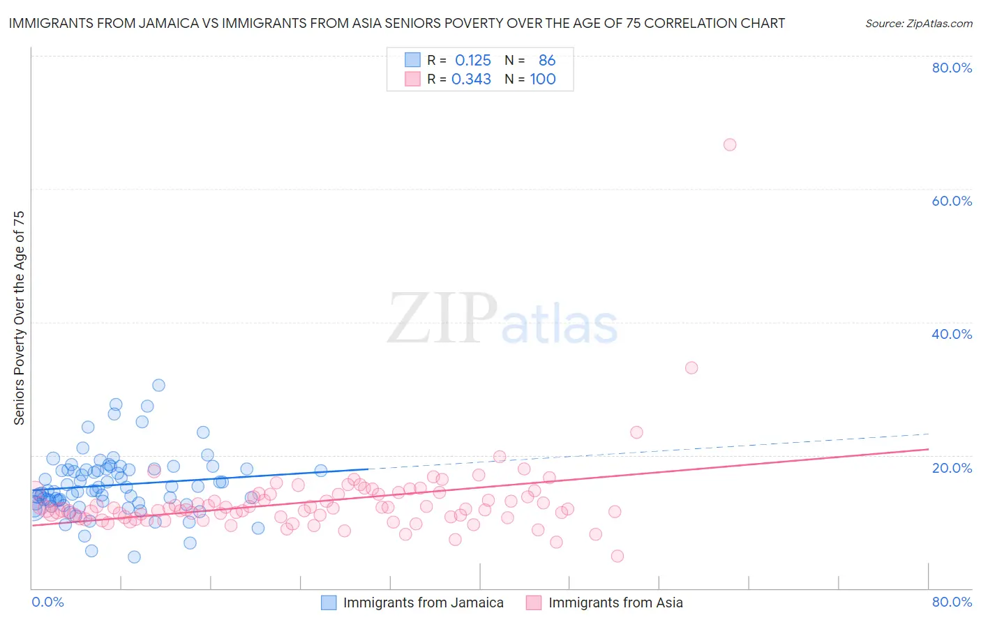 Immigrants from Jamaica vs Immigrants from Asia Seniors Poverty Over the Age of 75