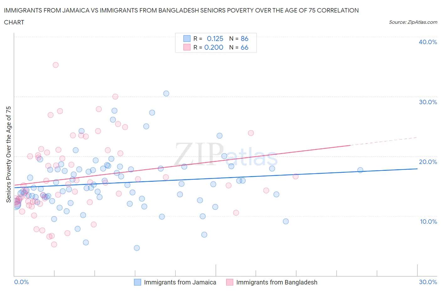 Immigrants from Jamaica vs Immigrants from Bangladesh Seniors Poverty Over the Age of 75