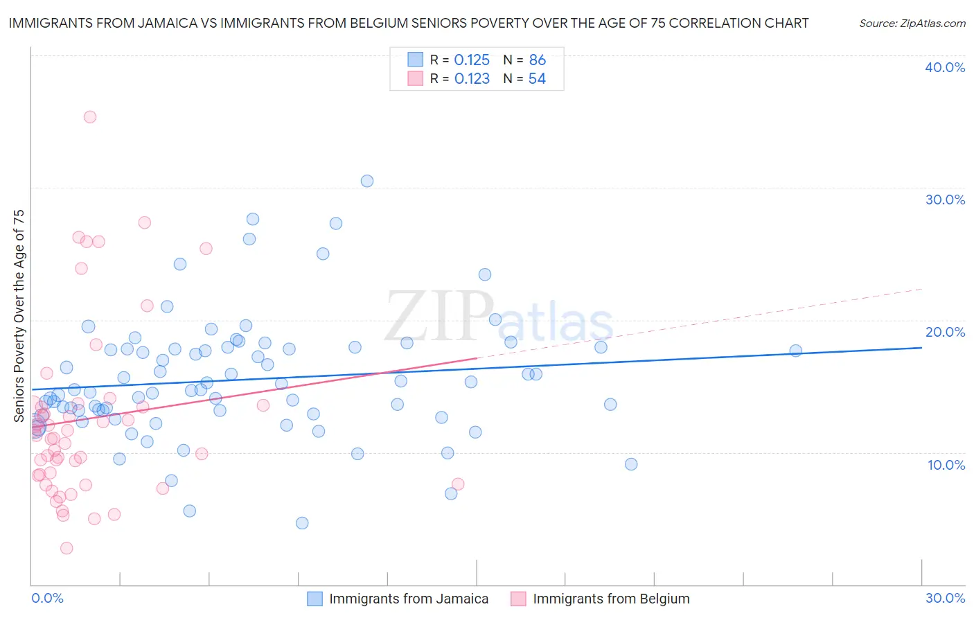 Immigrants from Jamaica vs Immigrants from Belgium Seniors Poverty Over the Age of 75