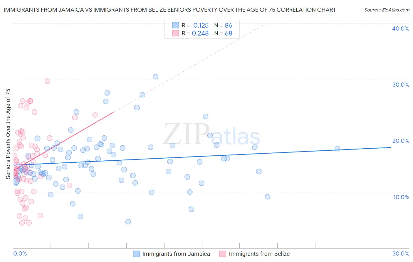 Immigrants from Jamaica vs Immigrants from Belize Seniors Poverty Over the Age of 75
