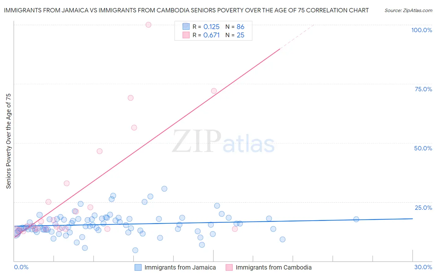 Immigrants from Jamaica vs Immigrants from Cambodia Seniors Poverty Over the Age of 75