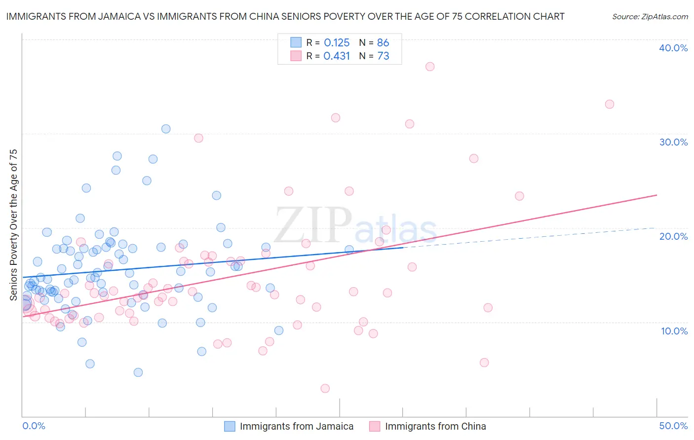 Immigrants from Jamaica vs Immigrants from China Seniors Poverty Over the Age of 75