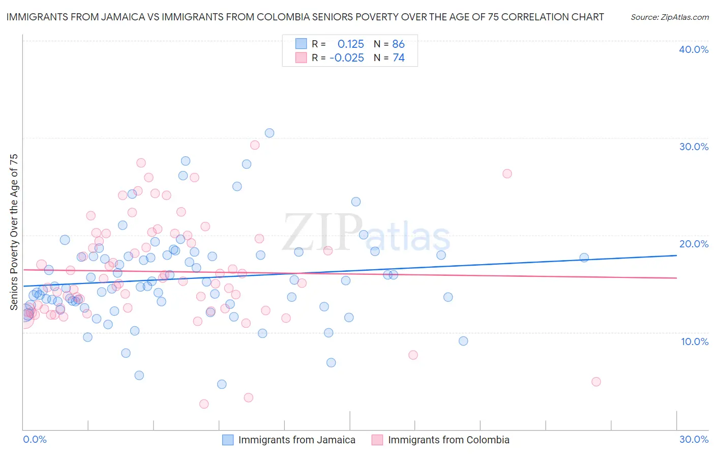 Immigrants from Jamaica vs Immigrants from Colombia Seniors Poverty Over the Age of 75