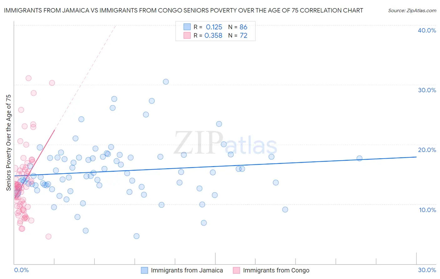Immigrants from Jamaica vs Immigrants from Congo Seniors Poverty Over the Age of 75