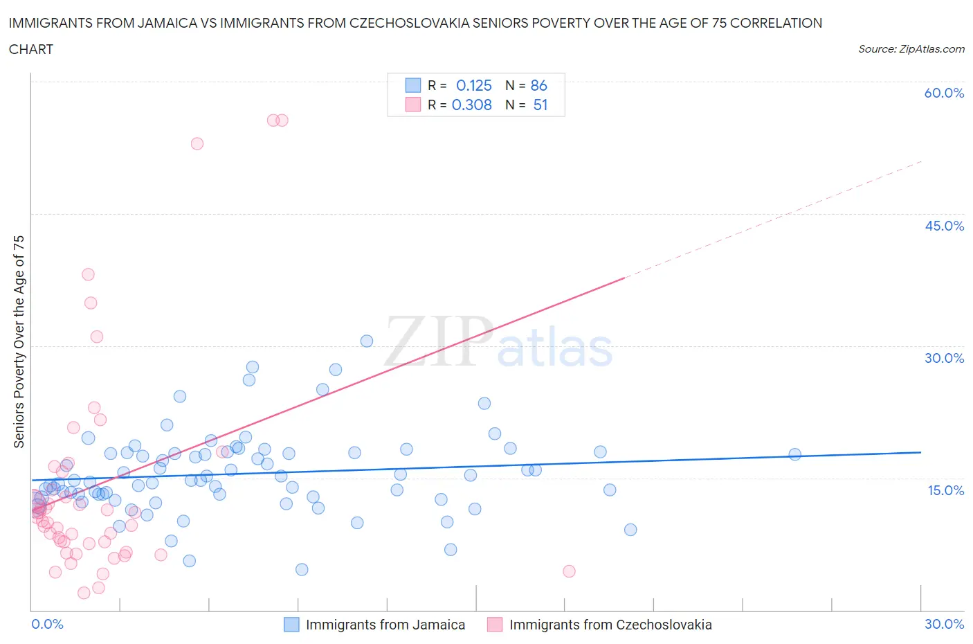 Immigrants from Jamaica vs Immigrants from Czechoslovakia Seniors Poverty Over the Age of 75